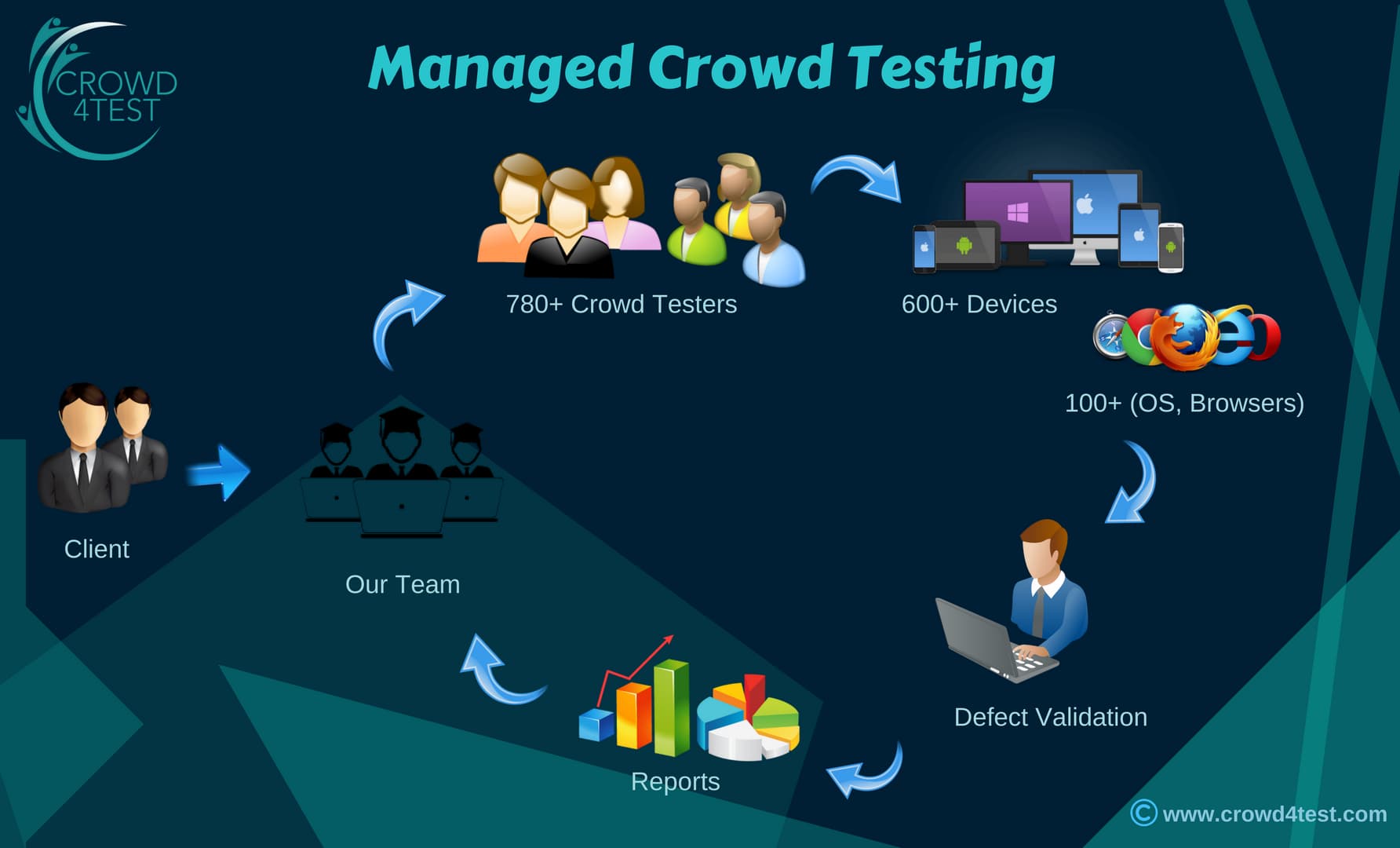 Is Managed Crowd Testing Services an Efficient Way to Test Your Success
